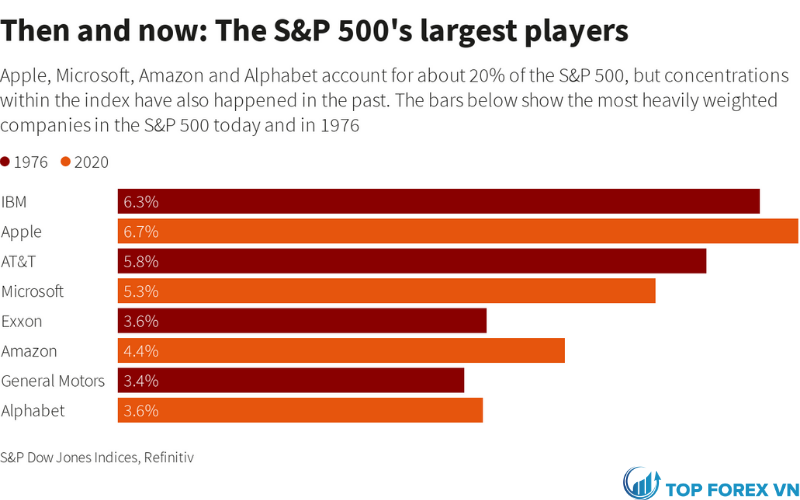 Những công ty lớn nhất của S&P 500 trước đó và bây giờ