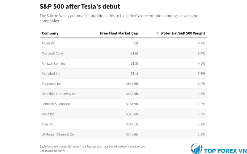 S&P 500 sau khi Tesla ra mắt