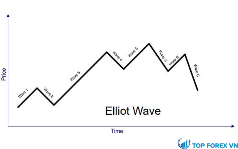 Mô hình sóng Elliott là công cụ quan trọng giúp dự đoán xu hướng thị trường. Tìm hiểu mô hình sóng Elliott giúp bạn tăng cơ hội đầu tư hiệu quả. Hãy xem hình liên quan để biết thêm chi tiết.