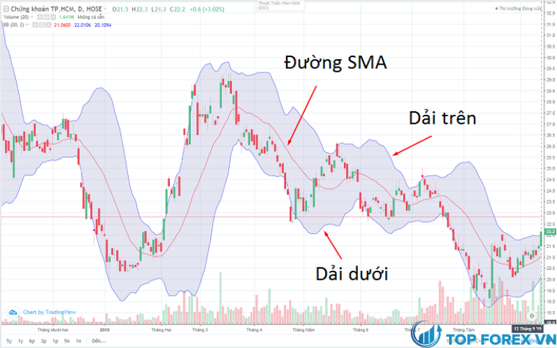 Cách sử dụng đường Bollinger bands