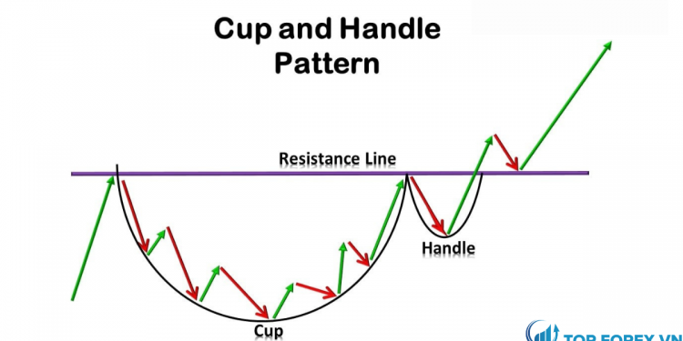 Giới thiệu mô hình cốc tay cầm và cách sử dụng mô hình trong Forex