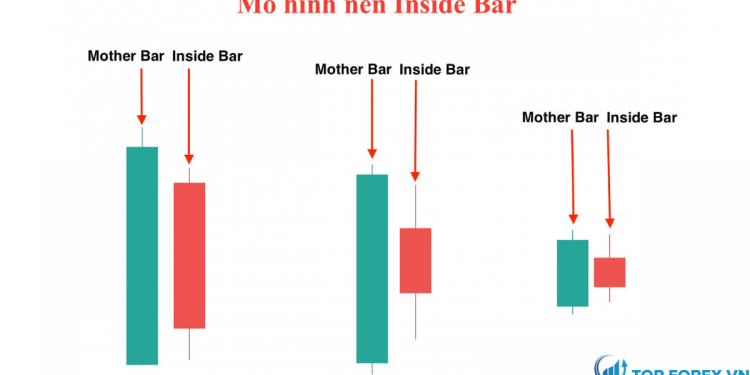 Giới thiệu về mô hình nến Inside bar