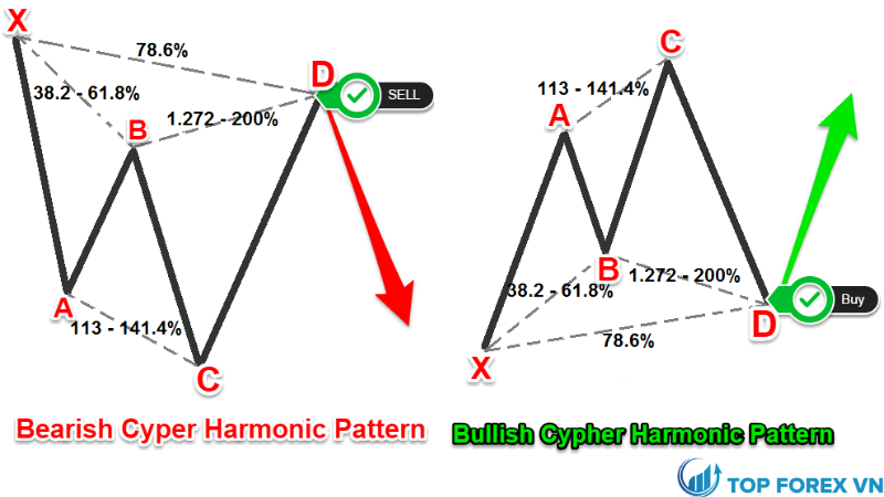 Mô hình giá Harmonic là gì