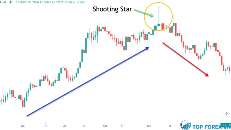 Mô hình nến shooting star là gì Cấu tạo và cách giao dịch với nến sao băng   Học Price Action