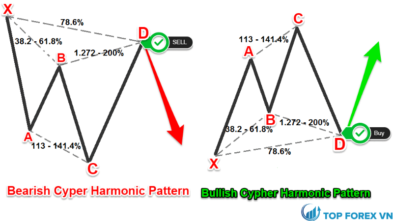 Mô hình Harmonic Cypher
