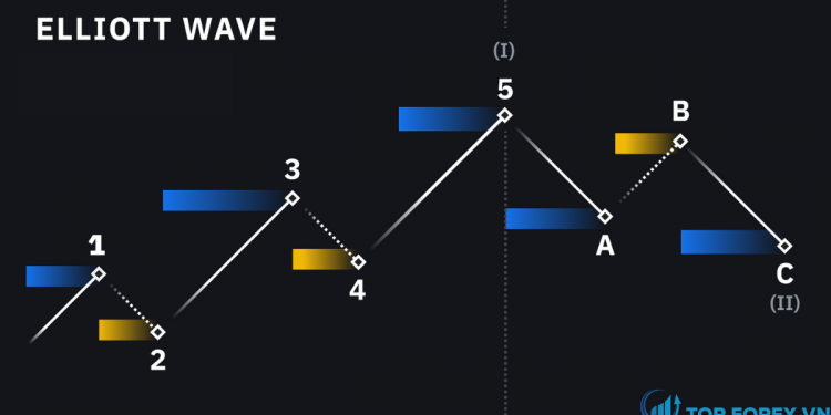 Mô hình sóng Elliott và cách áp dụng trong giao dịch