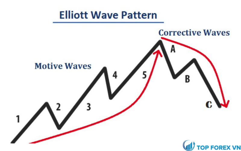 SÓNG ĐIỀU CHỈNH CORRECTIVE WAVE  Lý Thuyết Sóng Elliottt Nâng Cao