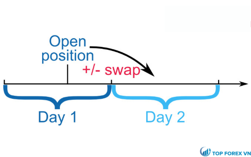 Cách hoạt động của phí Swap là gì