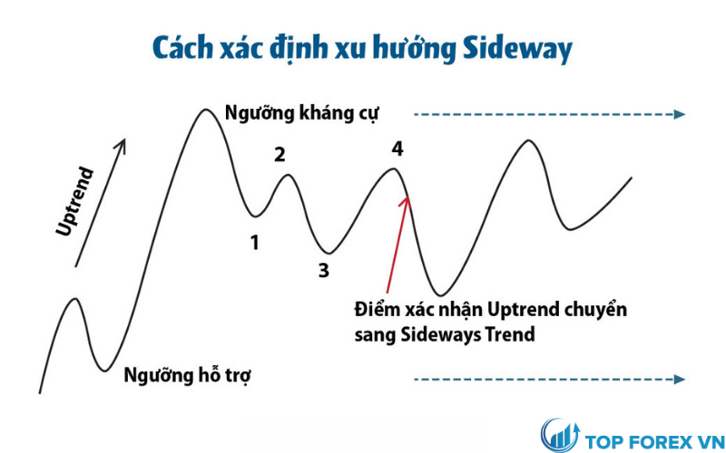 Cách xác định thị trường Sideway là gì