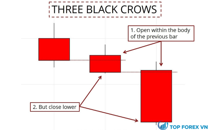 Mô hình nến ba con quạ đen Three Black Crows là gì Đặc điểm nhận dạng