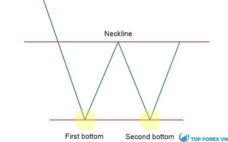 The bottom 2. Double bottom. Double bottom pattern. Double bottom фигура. Reversal potential.