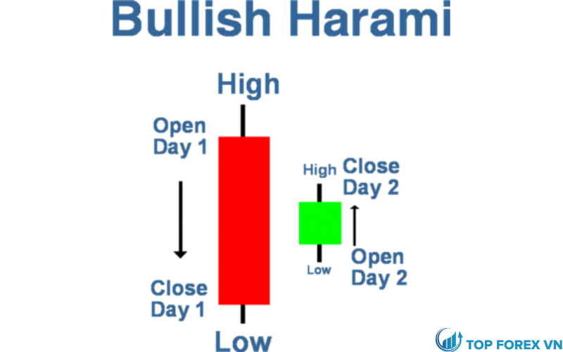 Mô hình nến Bullish Harami mẹ bồng con tăng là gì Cách giao dịch với Bullish  Harami