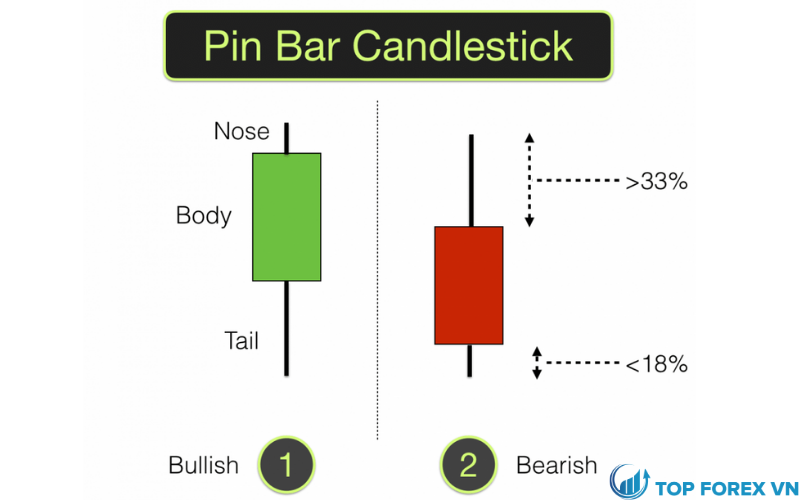 Tìm hiểu giao dịch với mô hình nến Pin Bar