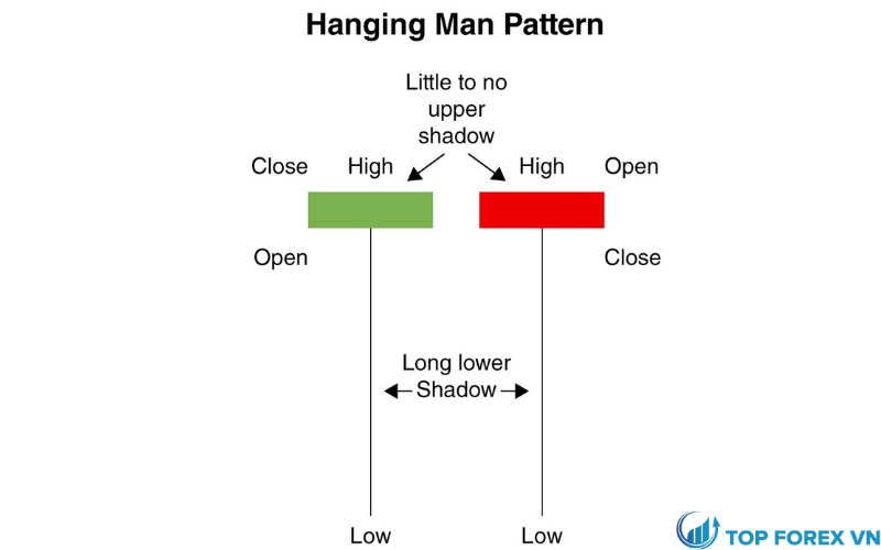 Mô hình Hanging Man xảy ra như thế nào