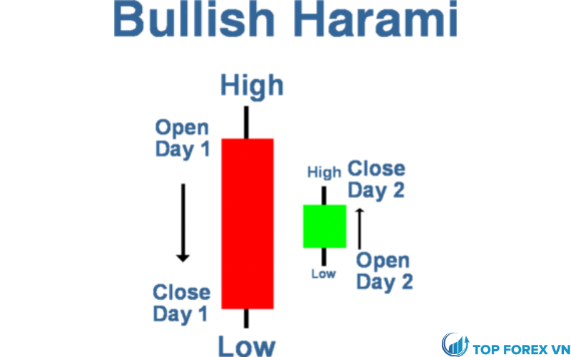 Mô hình nến Bullish Harami