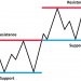 Mức hỗ trợ và kháng cự trong giao dịch là gì