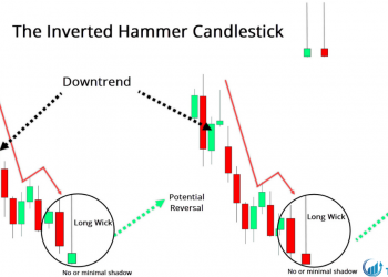 Nến Inverted Hammer là gì Làm thế nào để sử dụng chúng