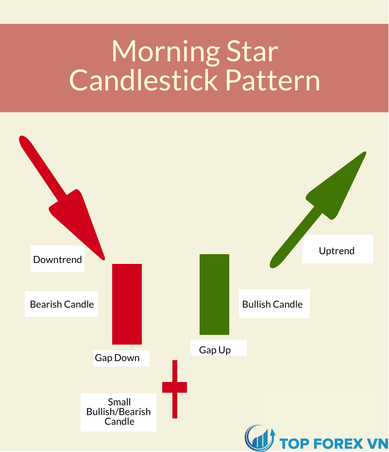 Sự hình thành nến Morning Star 