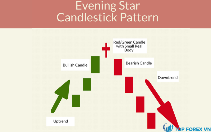 Mô hình nến Evening Star là gì Cách giao dịch với mô hình nến sao hôm   Học Price Action