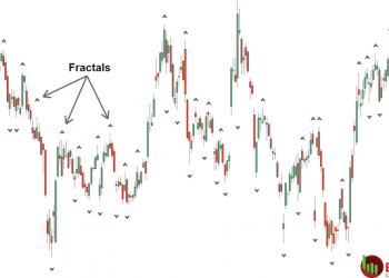Tìm hiểu khái niệm và cách sử dụng chỉ báo Fractals