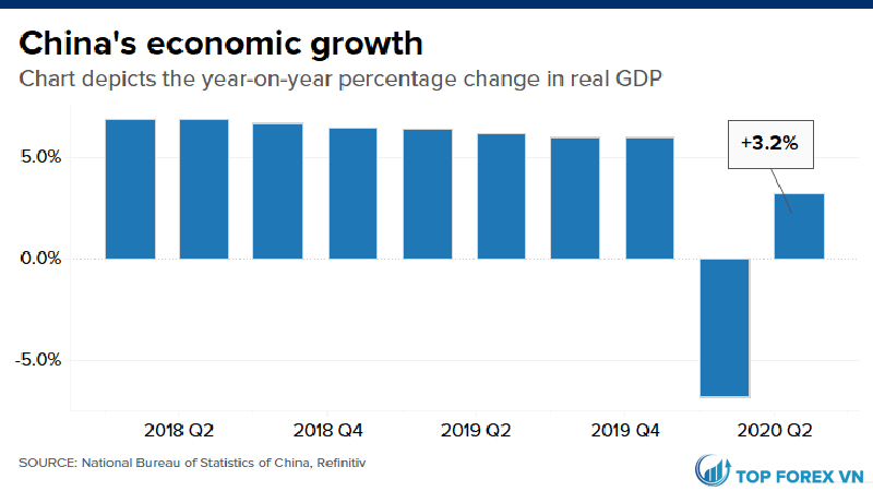 Tăng trường GDP của Trung Quốc