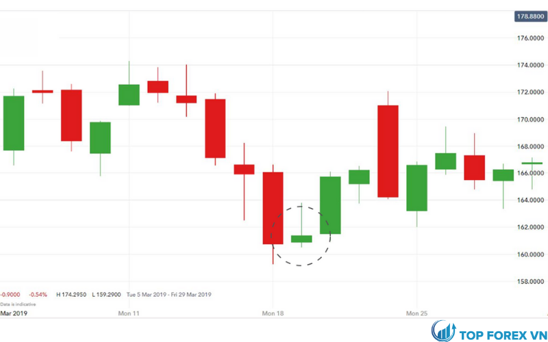 Mô hình nến búa ngược là gì Cách giao dịch với mô hình Inverted Hammer