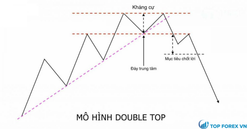 Mô hình giá Hai đỉnh  Double Top trong giao dịch Forex