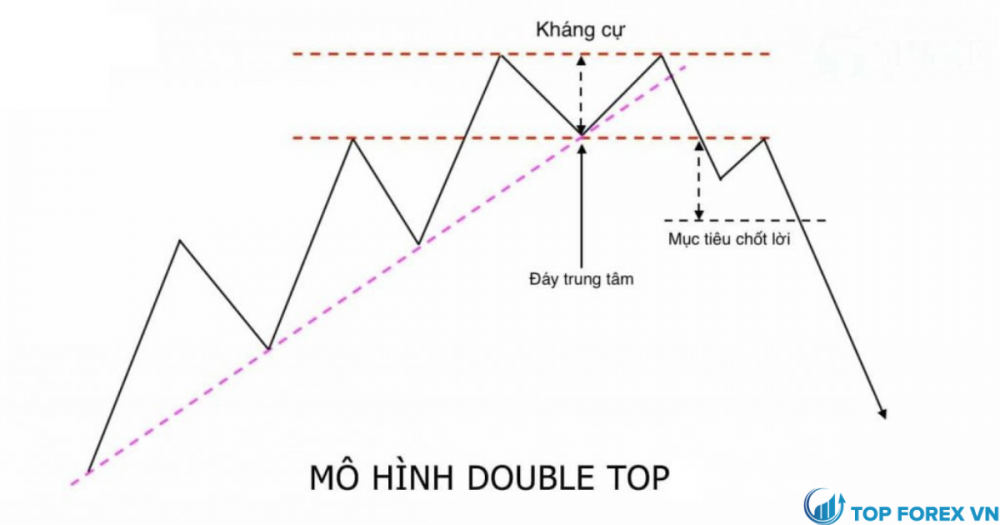 Tuyệt chiêu đầu tư hiệu quả với mô hình hai đỉnh  ZaloPay