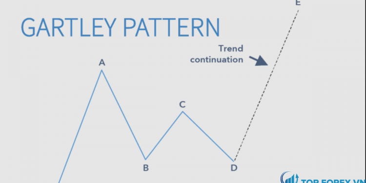 Mô hình Gartley là gì Cách giao dịch với mô hình Gartley