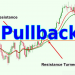 Pull Back là gì Chiến lược pull back hiệu quả trong giao dịch