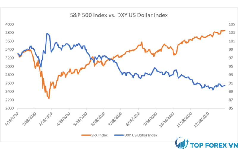S&P 500 vs DXY US Dollar