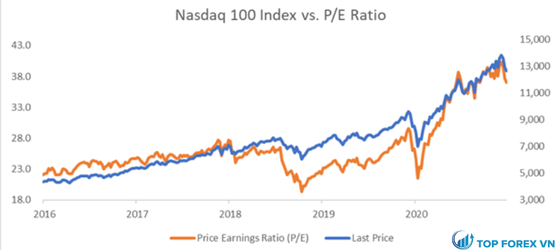 Chỉ số NASDAQ 100 so với tỷ lệ PE - 5 năm