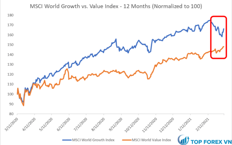 Chỉ số tăng trưởng thế giới MSCI so với chỉ số giá trị - 12 tháng (chuẩn hóa)