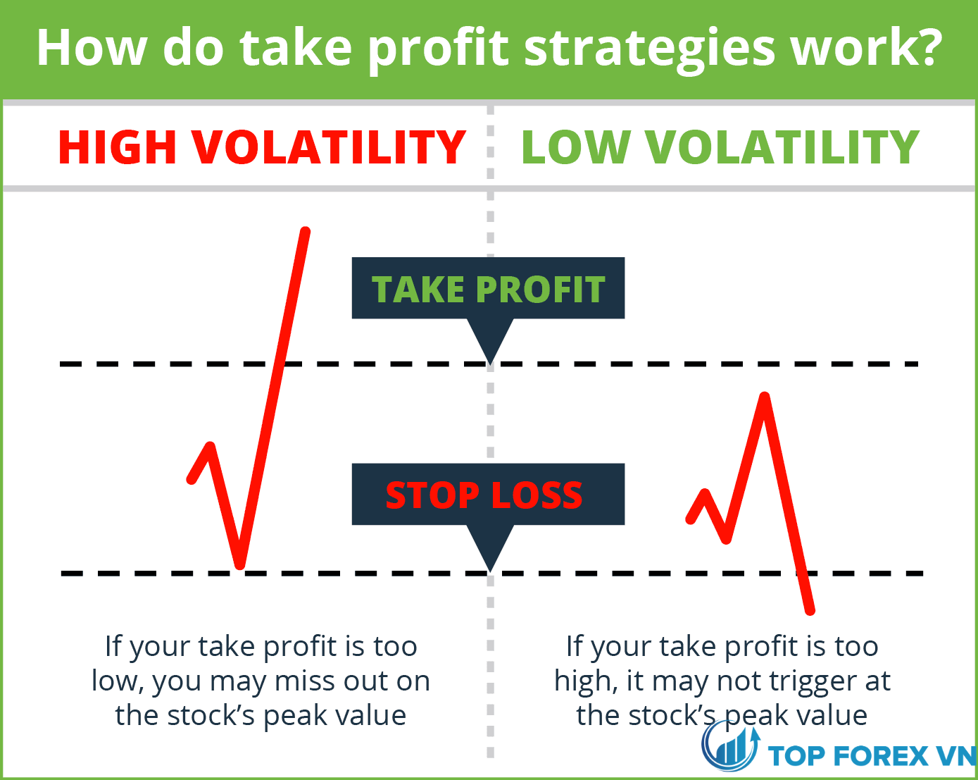 Các chiến lược Take profit hoạt động như thế nào