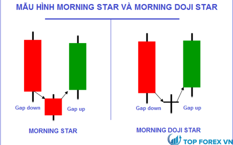 Mô hình nến Morning Star