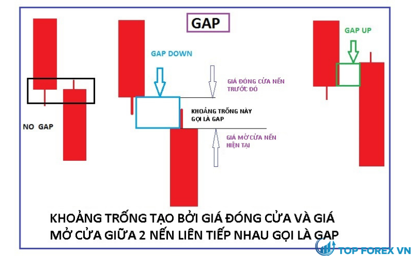 Tầm quan trọng của Gap là gì