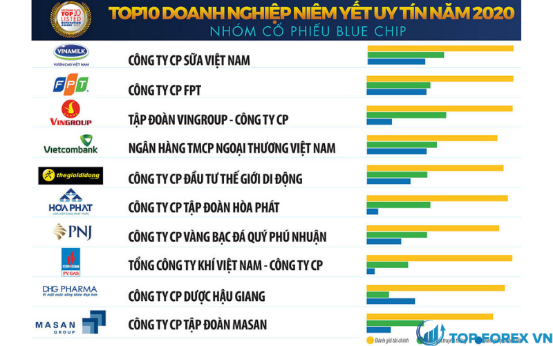 Một số cổ phiếu blue chip Việt Nam