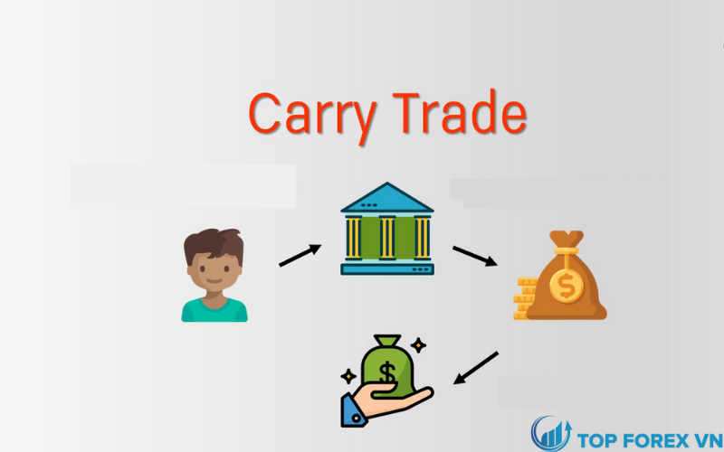 Thời điểm mua và bán khi thực hiện Carry trade là gì