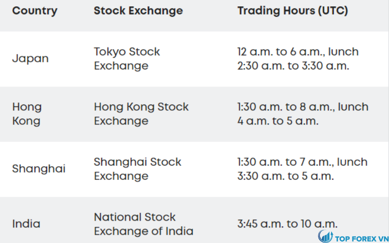 Khung giờ giao dịch của các thị trường Châu Á