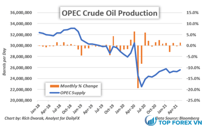 OPEC & đồng minh đang cắt giảm sản lượng dầu, thỏa thuận hạt nhân Iran để giải phóng nguồn cung 