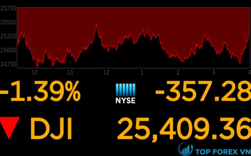 Dow Jones có xu hướng thấp hơn