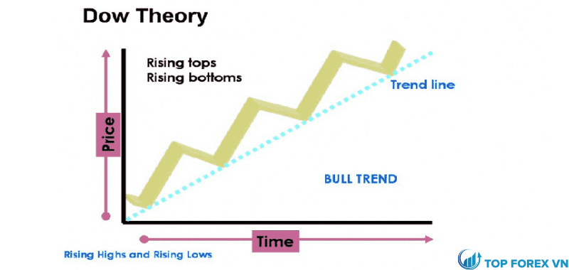 Các mô hình trong lý thuyết Dow