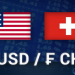 Giá USDCHF có thể kiểm tra mức thấp trước đó ở mức hỗ trợ $ 0,914
