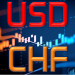 Giá USDCHF có thể tiếp tục xu hướng giảm sau khi giá hồi phục