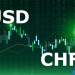 Giá USDCHF tăng ở mức hỗ trợ $ 0,909, nhắm mục tiêu mức $ 0,938