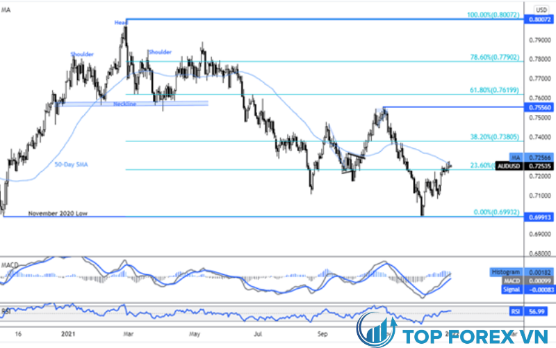 Biểu đồ hàng ngày AUD / USD