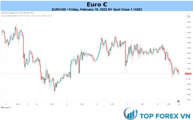 Dự báo hàng tuần của Euro