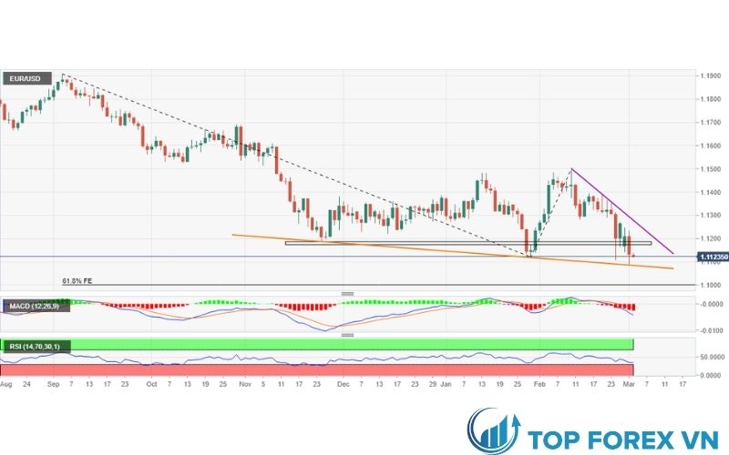 EUR / USD: Biểu đồ hàng ngày