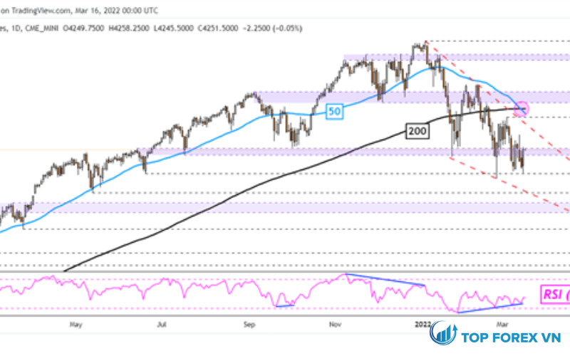 Triển vọng của S&P 500, Dow Jones