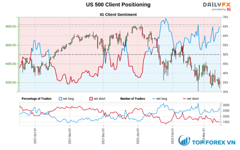 Triển vọng của S&P 500, Dow Jones